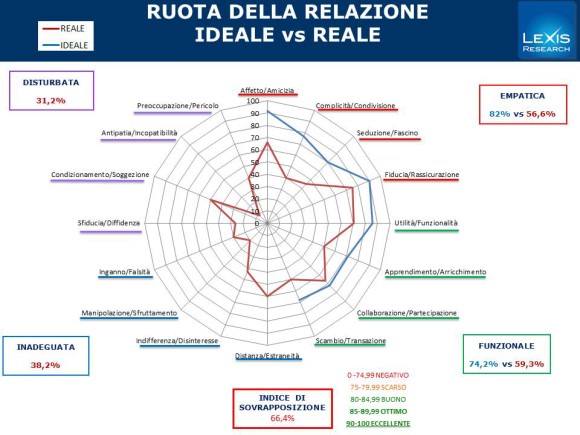 relazione ideale vs reale